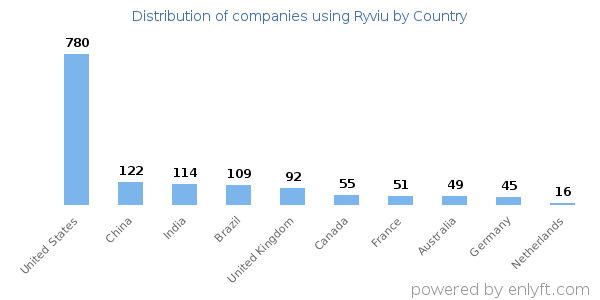 Ryviu customers by country