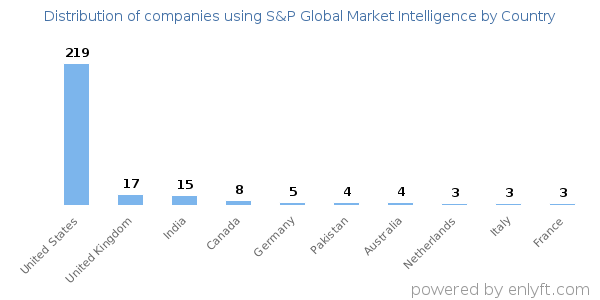 S&P Global Market Intelligence customers by country