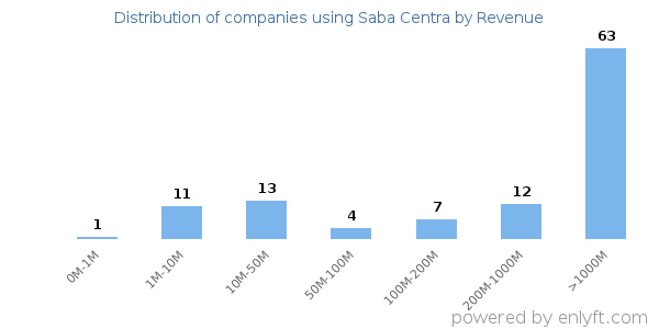 Saba Centra clients - distribution by company revenue