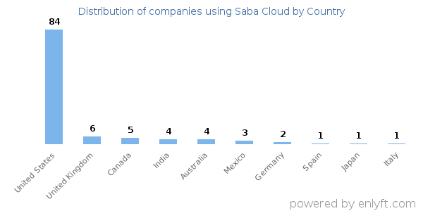 Saba Cloud customers by country