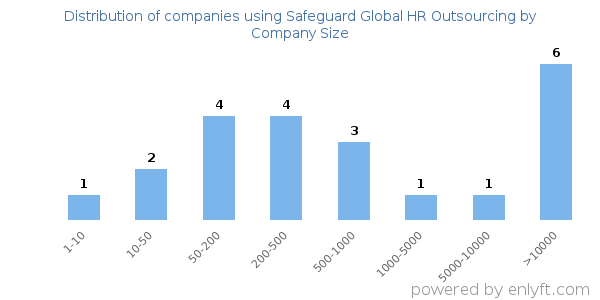 Companies using Safeguard Global HR Outsourcing, by size (number of employees)