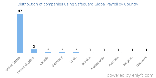 Safeguard Global Payroll customers by country