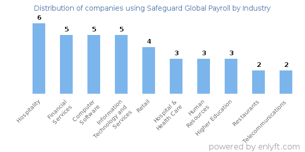 Companies using Safeguard Global Payroll - Distribution by industry