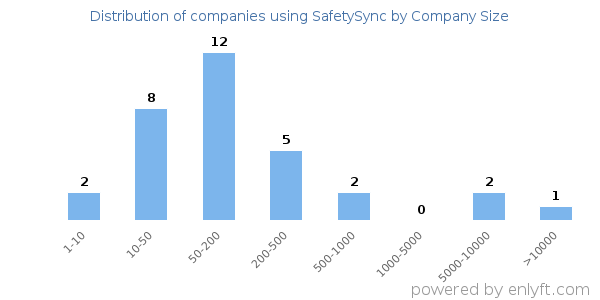 Companies using SafetySync, by size (number of employees)
