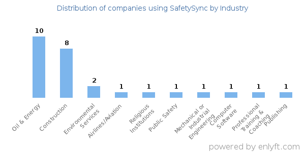Companies using SafetySync - Distribution by industry