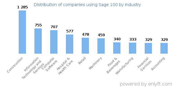 Companies using Sage 100 - Distribution by industry