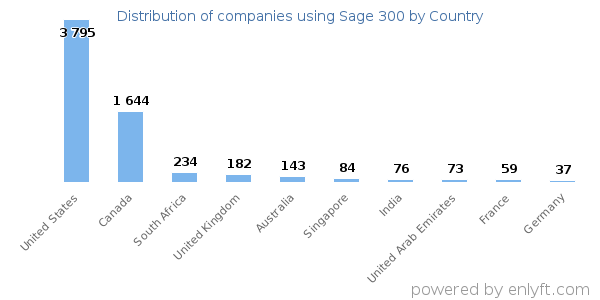 Sage 300 customers by country