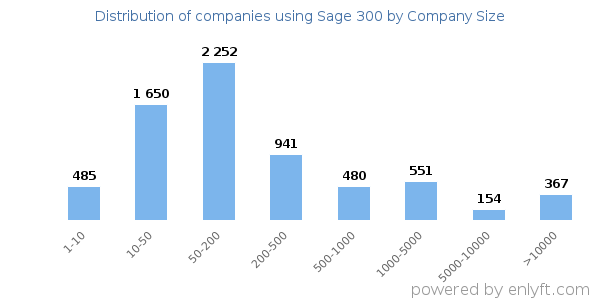 Companies using Sage 300, by size (number of employees)