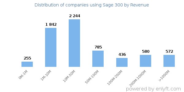 Sage 300 clients - distribution by company revenue