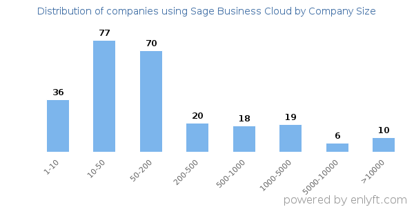 Companies using Sage Business Cloud, by size (number of employees)