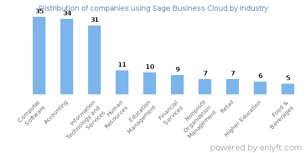 Companies using Sage Business Cloud - Distribution by industry