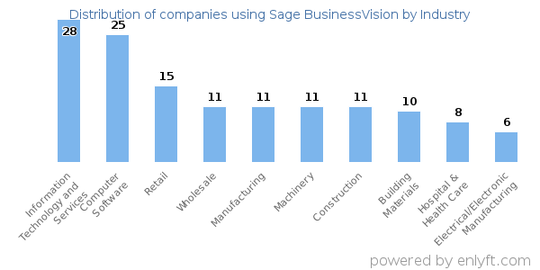 Companies using Sage BusinessVision - Distribution by industry