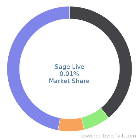 Sage Live market share in Accounting is about 0.02%