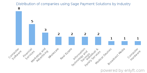 Companies using Sage Payment Solutions - Distribution by industry
