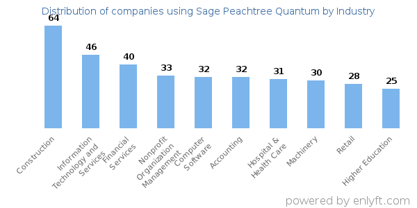 Companies using Sage Peachtree Quantum - Distribution by industry
