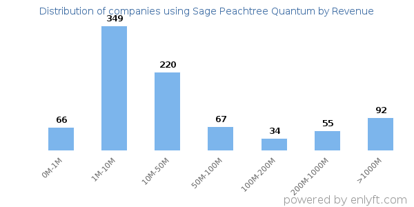 Sage Peachtree Quantum clients - distribution by company revenue