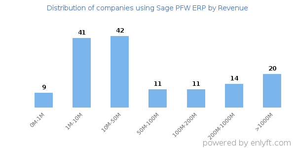 Sage PFW ERP clients - distribution by company revenue