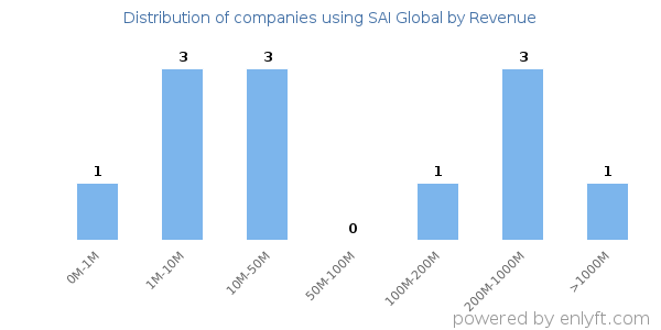 SAI Global clients - distribution by company revenue