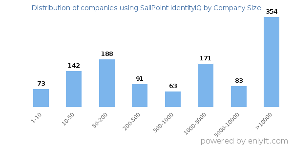 Companies using SailPoint IdentityIQ, by size (number of employees)
