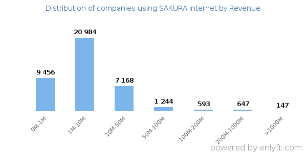 SAKURA Internet clients - distribution by company revenue