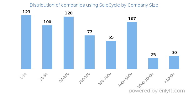 Companies using SaleCycle, by size (number of employees)