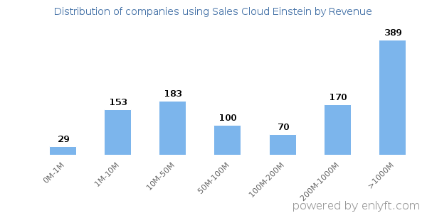 Sales Cloud Einstein clients - distribution by company revenue