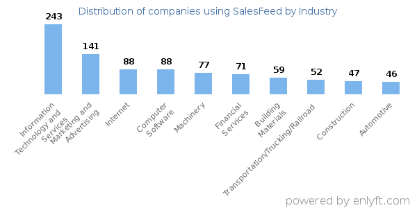 Companies using SalesFeed - Distribution by industry
