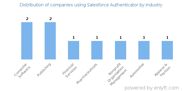 Companies using Salesforce Authenticator - Distribution by industry