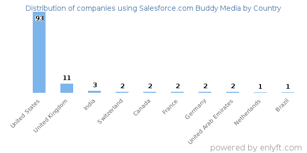 Salesforce.com Buddy Media customers by country