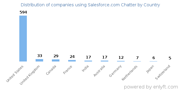 Salesforce.com Chatter customers by country