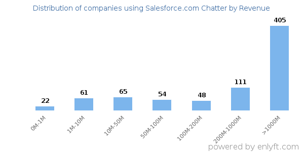 Salesforce.com Chatter clients - distribution by company revenue