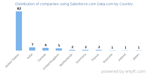 Salesforce.com Data.com customers by country