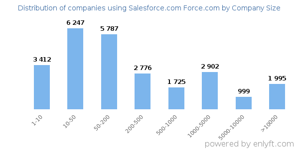Companies using Salesforce.com Force.com, by size (number of employees)
