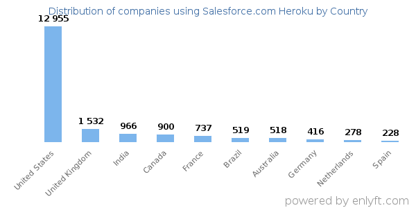 Salesforce.com Heroku customers by country