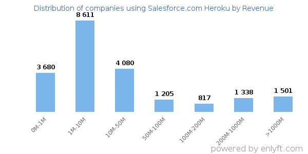 Salesforce.com Heroku clients - distribution by company revenue