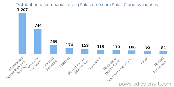 Companies using Salesforce.com Sales Cloud - Distribution by industry