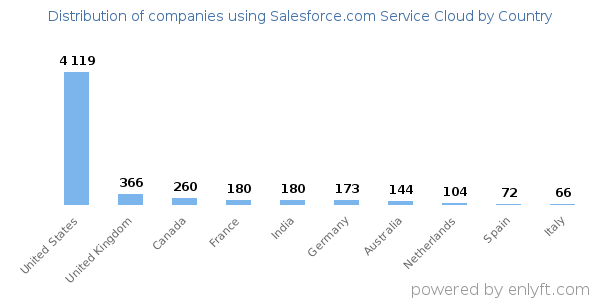 Salesforce.com Service Cloud customers by country