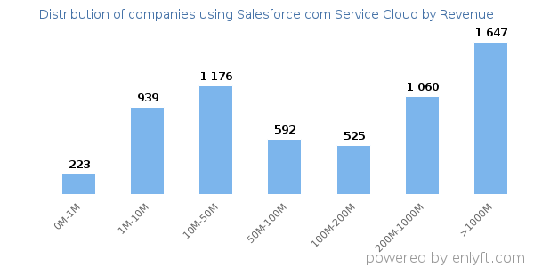 Salesforce.com Service Cloud clients - distribution by company revenue