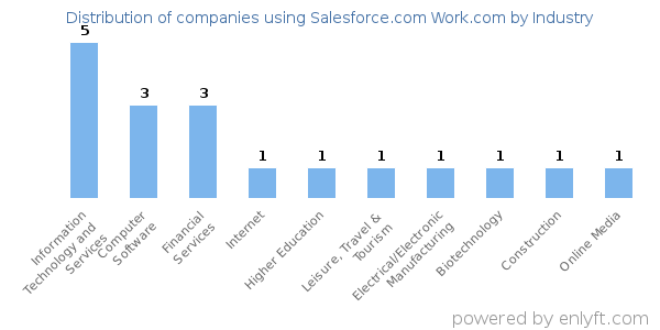 Companies using Salesforce.com Work.com - Distribution by industry