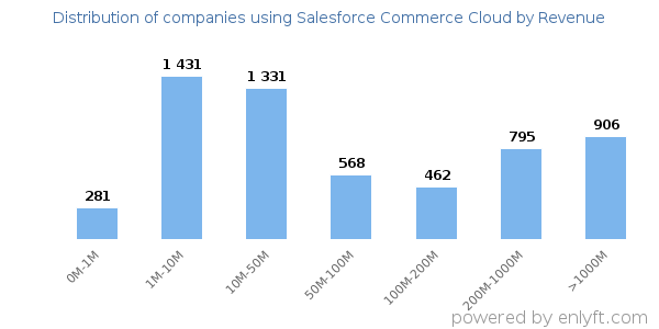 Salesforce Commerce Cloud clients - distribution by company revenue