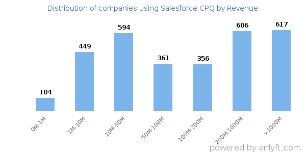 Salesforce CPQ clients - distribution by company revenue