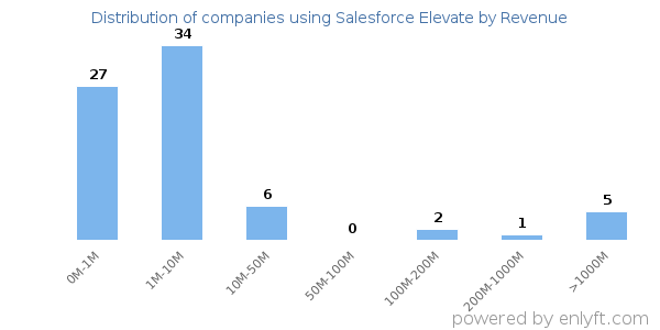 Salesforce Elevate clients - distribution by company revenue