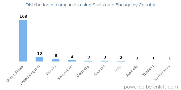 Salesforce Engage customers by country