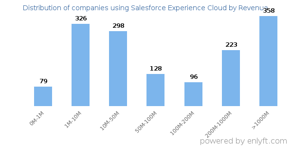 Salesforce Experience Cloud clients - distribution by company revenue