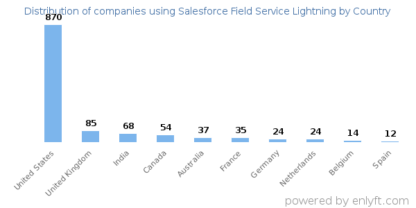 Salesforce Field Service Lightning customers by country