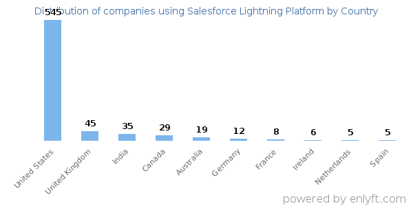 Salesforce Lightning Platform customers by country