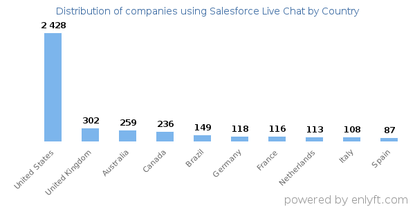 Salesforce Live Chat customers by country