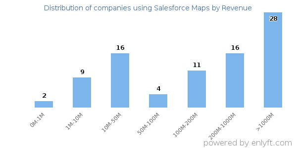 Salesforce Maps clients - distribution by company revenue