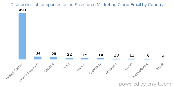 Salesforce Marketing Cloud Email customers by country