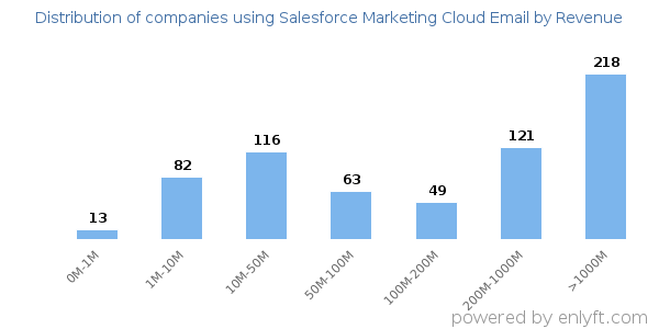 Salesforce Marketing Cloud Email clients - distribution by company revenue